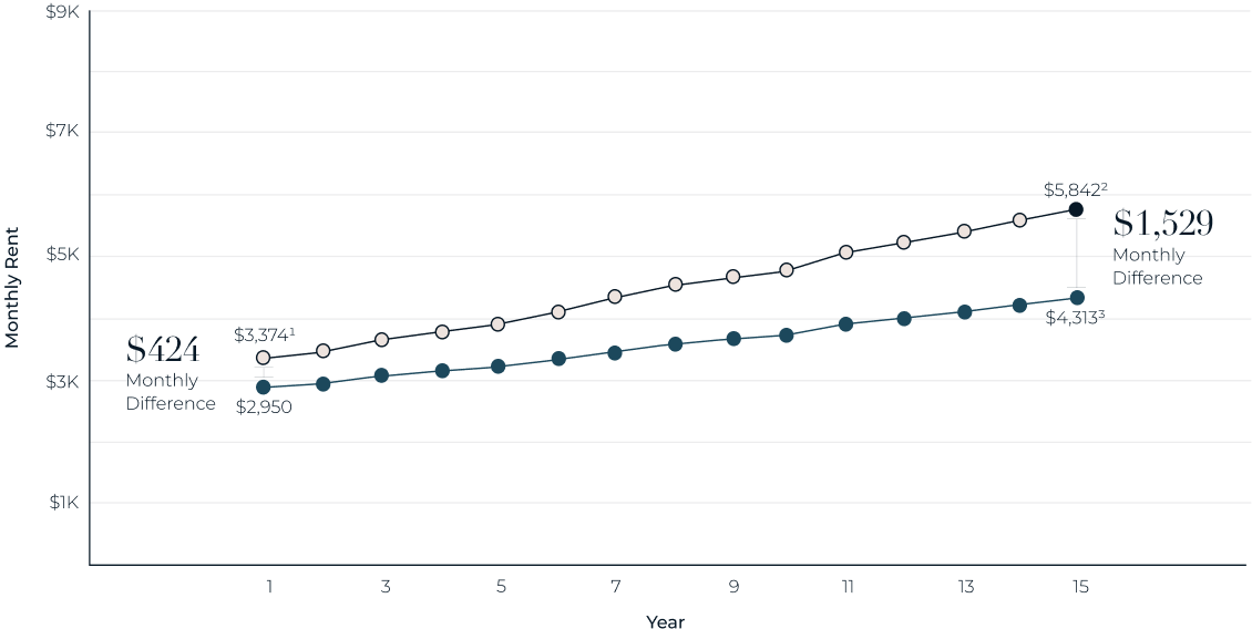 111 Willoughby Chart