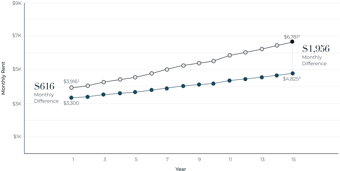 111 Willoughby Chart