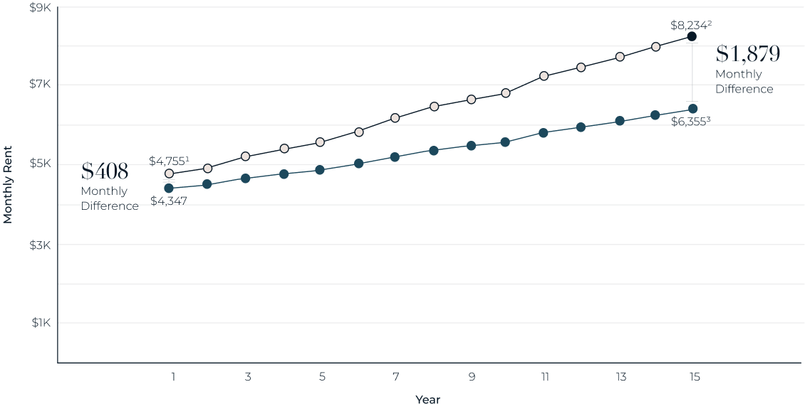 111 Willoughby Chart